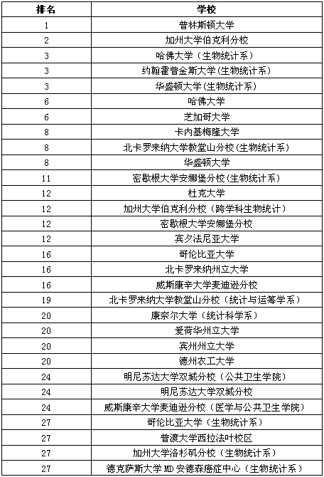 2018USNEWS美國統計學專業排名.png