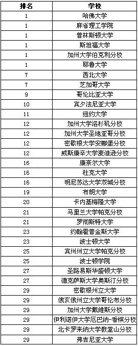 2018USNEWS美國經濟學專業排名.png
