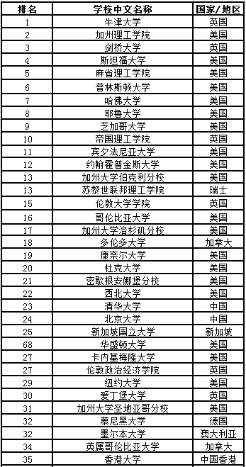 2020Times世界大學排名1.png