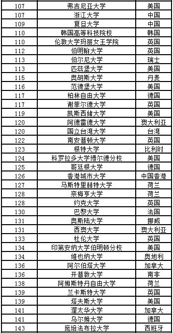 2020Times世界大學排名4.png