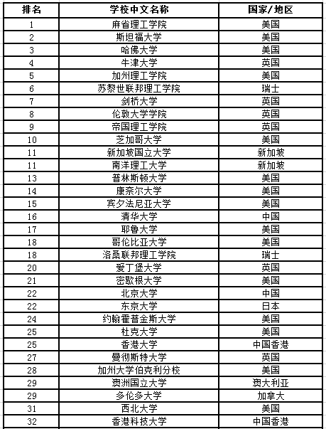 2020QS世界大學排名1.png