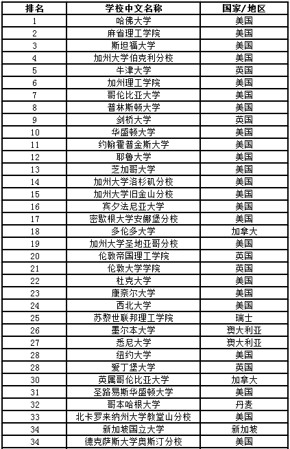 2020usnews世界大學排名1.png