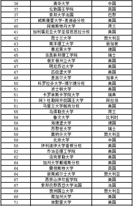 2020usnews世界大學排名2.png