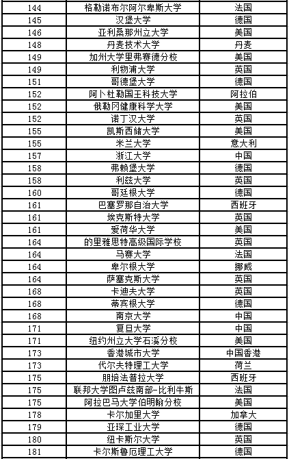 2020usnews世界大學排名5.png