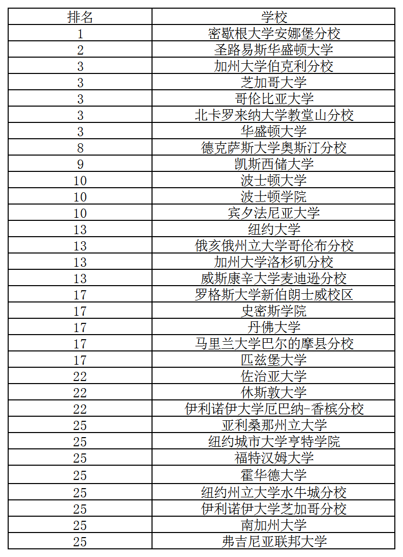 ok 2019USNEWS美國社會工作專業排名.png