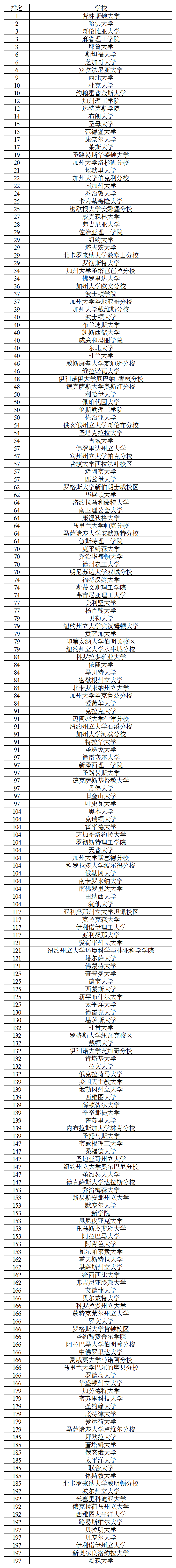 ok 2020USNEWS美國大學綜合排名.png