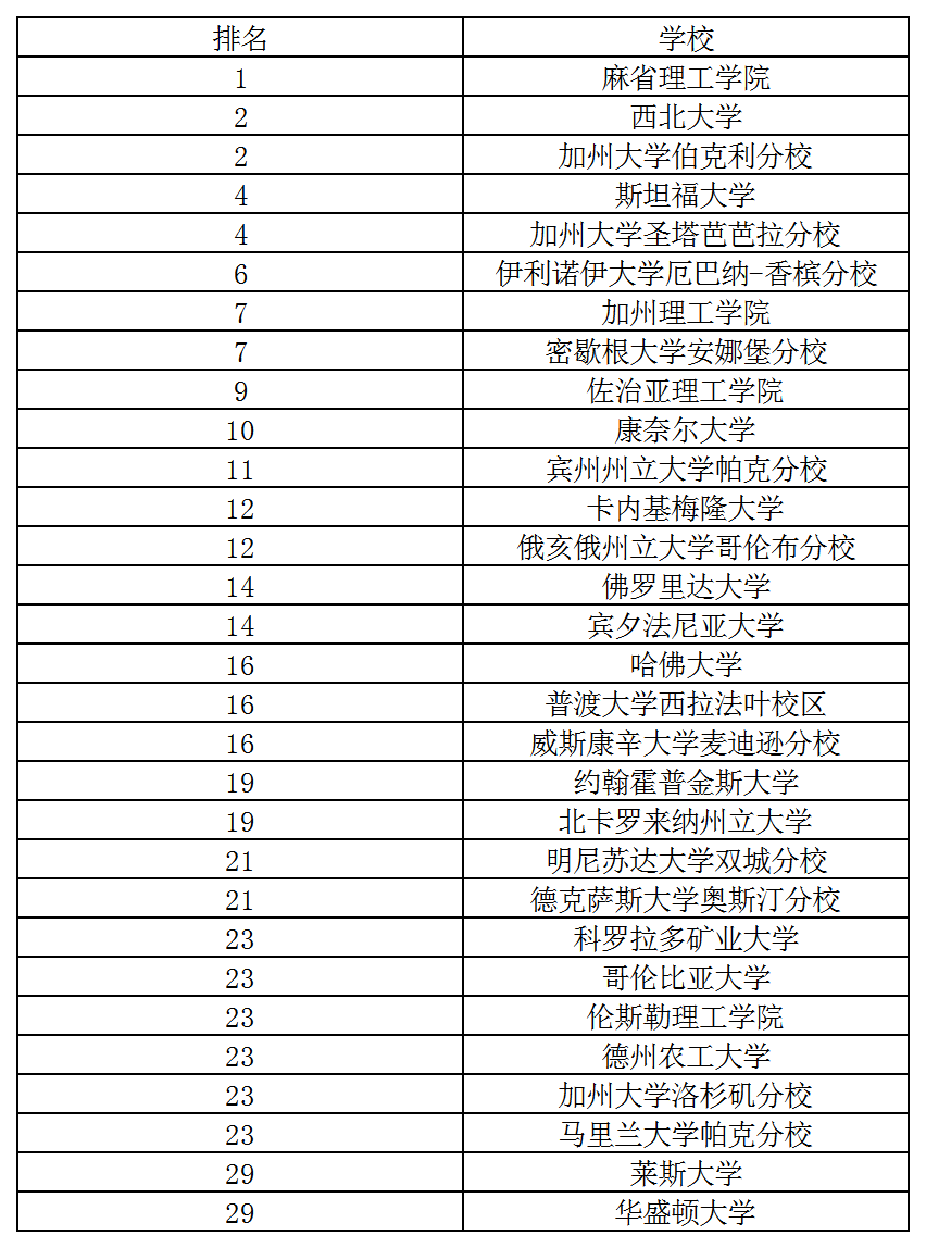 ok 2020USNEWS美國材料工程專業排名.png