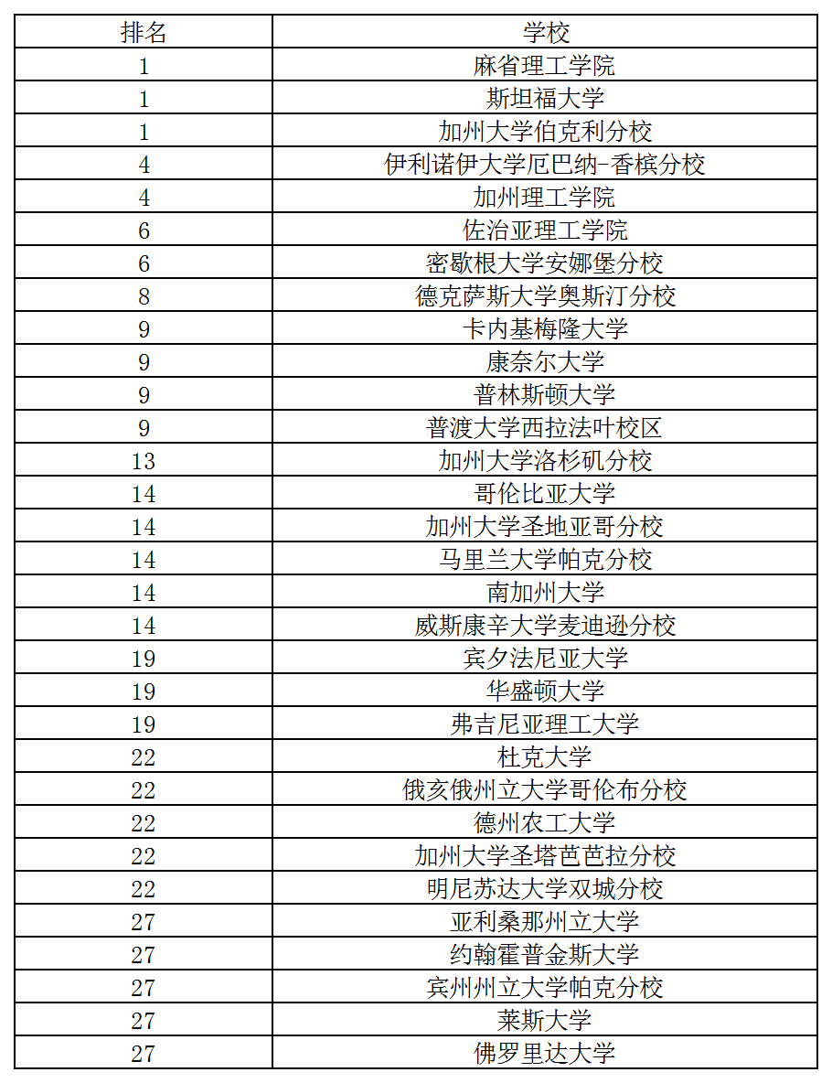 ok 2020USNEWS美國電氣工程專業排名.png