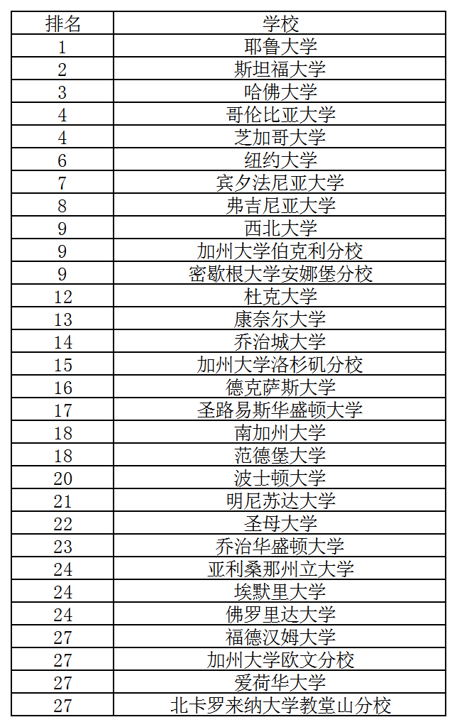 ok 2020USNEWS美國法律專業排名.png