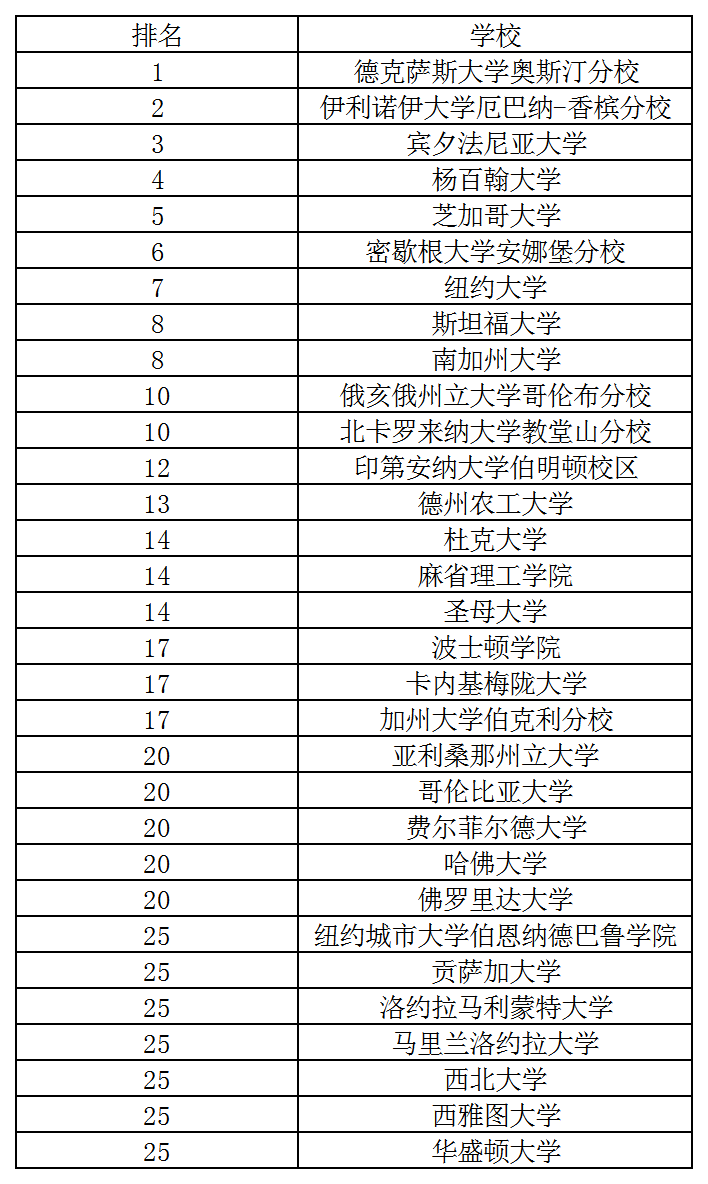 ok 2020USNEWS美國會計專業排名.png