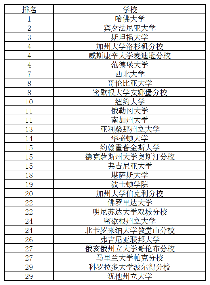 ok 2020USNEWS美國教育專業排名.png