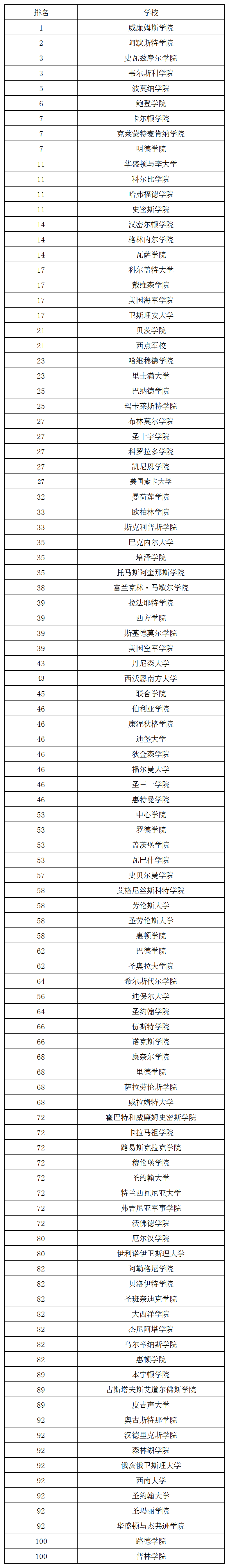 ok 2020USNEWS美國文理學院綜合排名.png
