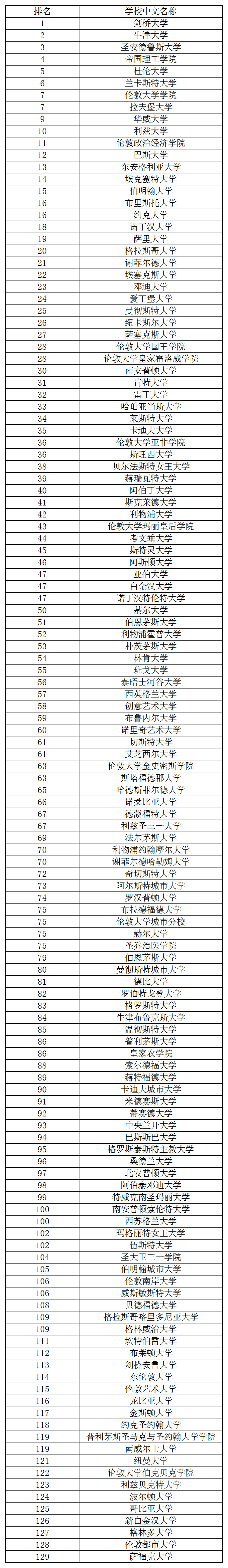 Times英國大學排名.png