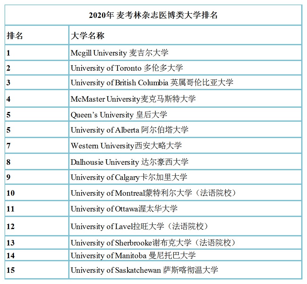 麥考林雜志加拿大大學排名2020.png